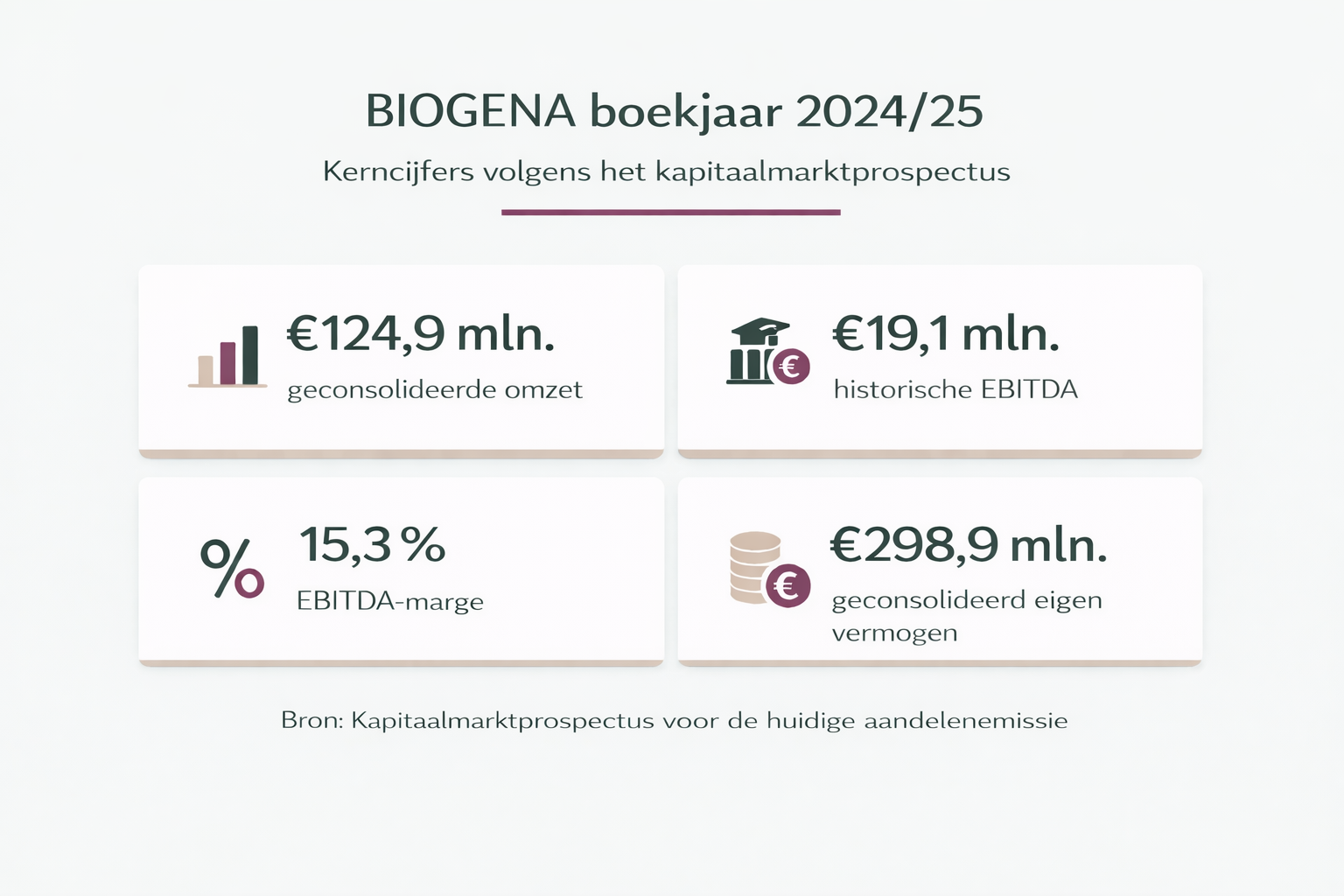BIOGENA-kerncijfers illustratie