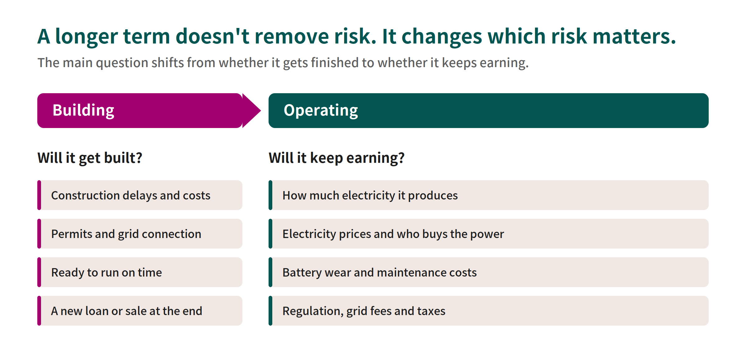 A longer term doesn't remove risk, it changes which risk matters: building risk versus operating risk