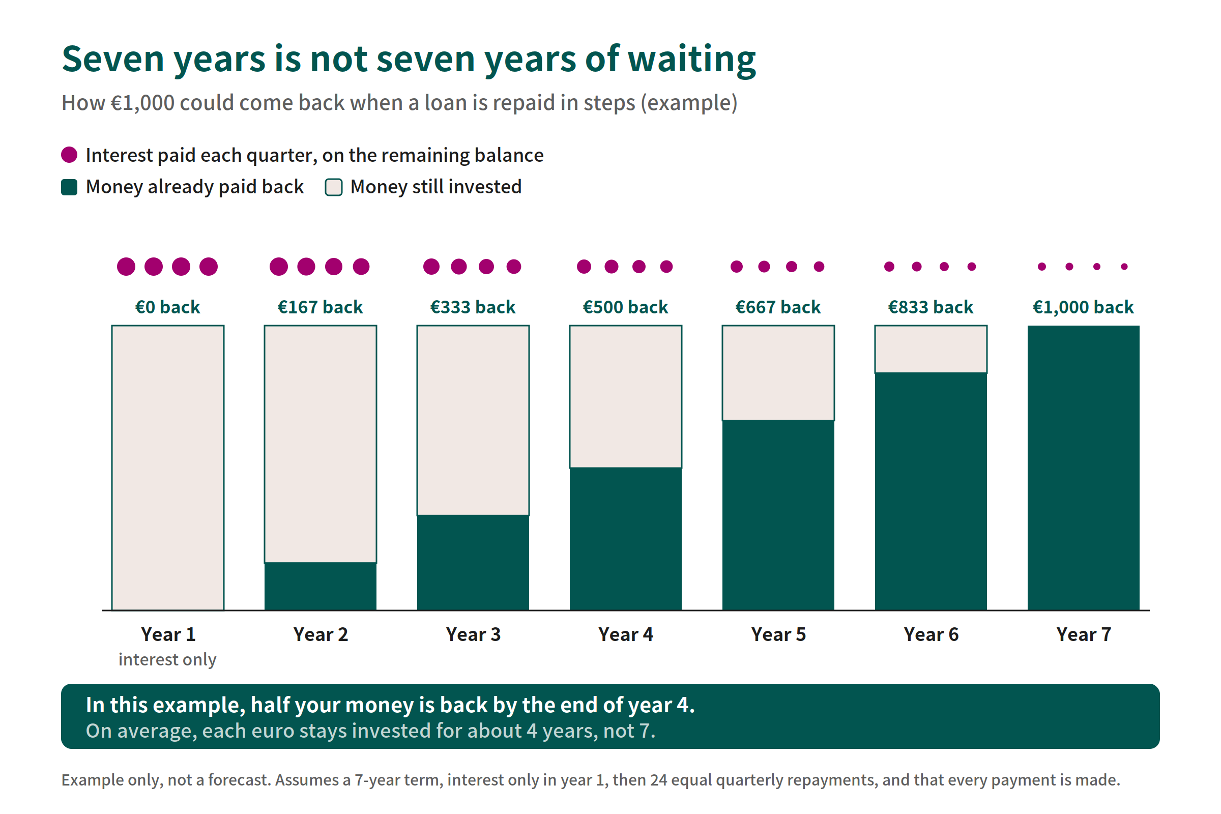 How EUR 1,000 could come back over seven years, example: half the money back by year four